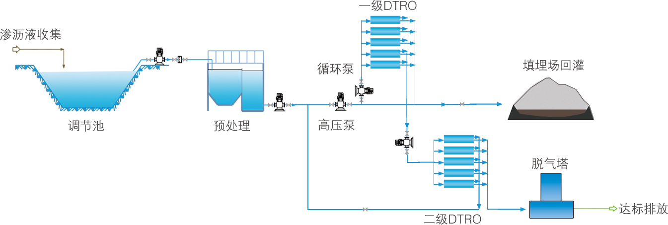 预处理——DTRO →  达标排放