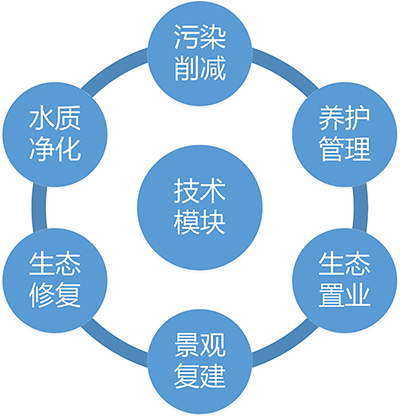 水生态技术模块.jpg