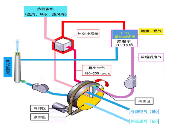 沸石浓缩转轮系统+旋转式RTO处理系统